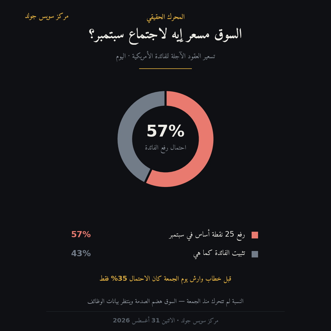 تسعير السوق لاحتمال رفع الفائدة الأمريكية في سبتمبر