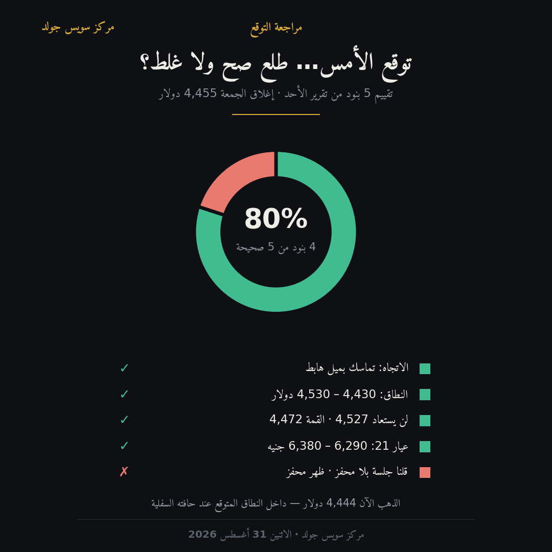تقييم توقع الأمس — 4 من 5 بنود صحيحة