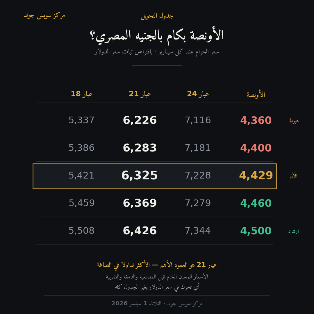 جدول تحويل سعر أونصة الذهب إلى جرام عيار 24 و21 و18 بالجنيه المصري