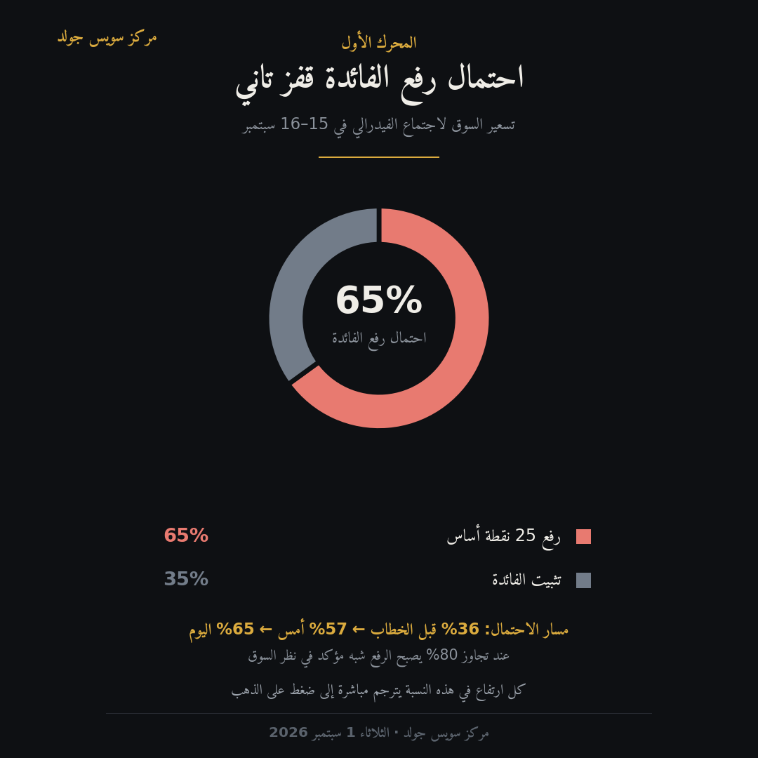 تسعير السوق لاحتمال رفع الفائدة الأمريكية — 65%