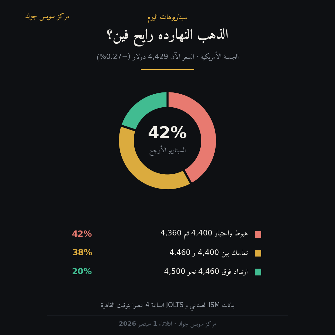 سيناريوهات سعر الذهب اليوم الثلاثاء 1 سبتمبر 2026 بالاحتمالات