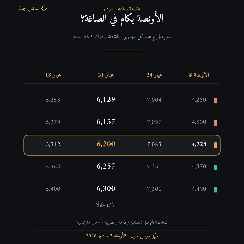 جدول تحويل سعر أونصة الذهب إلى جرام عيار 24 و21 و18 بالجنيه المصري