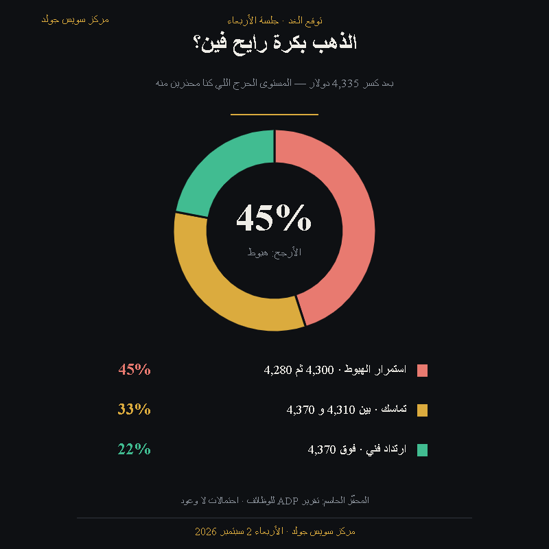 سيناريوهات سعر الذهب يوم الأربعاء 2 سبتمبر 2026 بالاحتمالات
