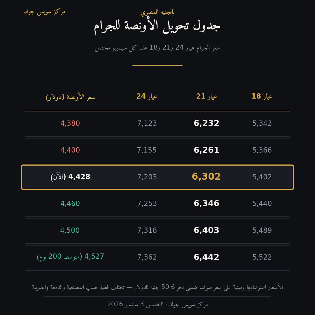 جدول تحويل سعر أونصة الذهب إلى جرام عيار 24 و21 و18 بالجنيه المصري