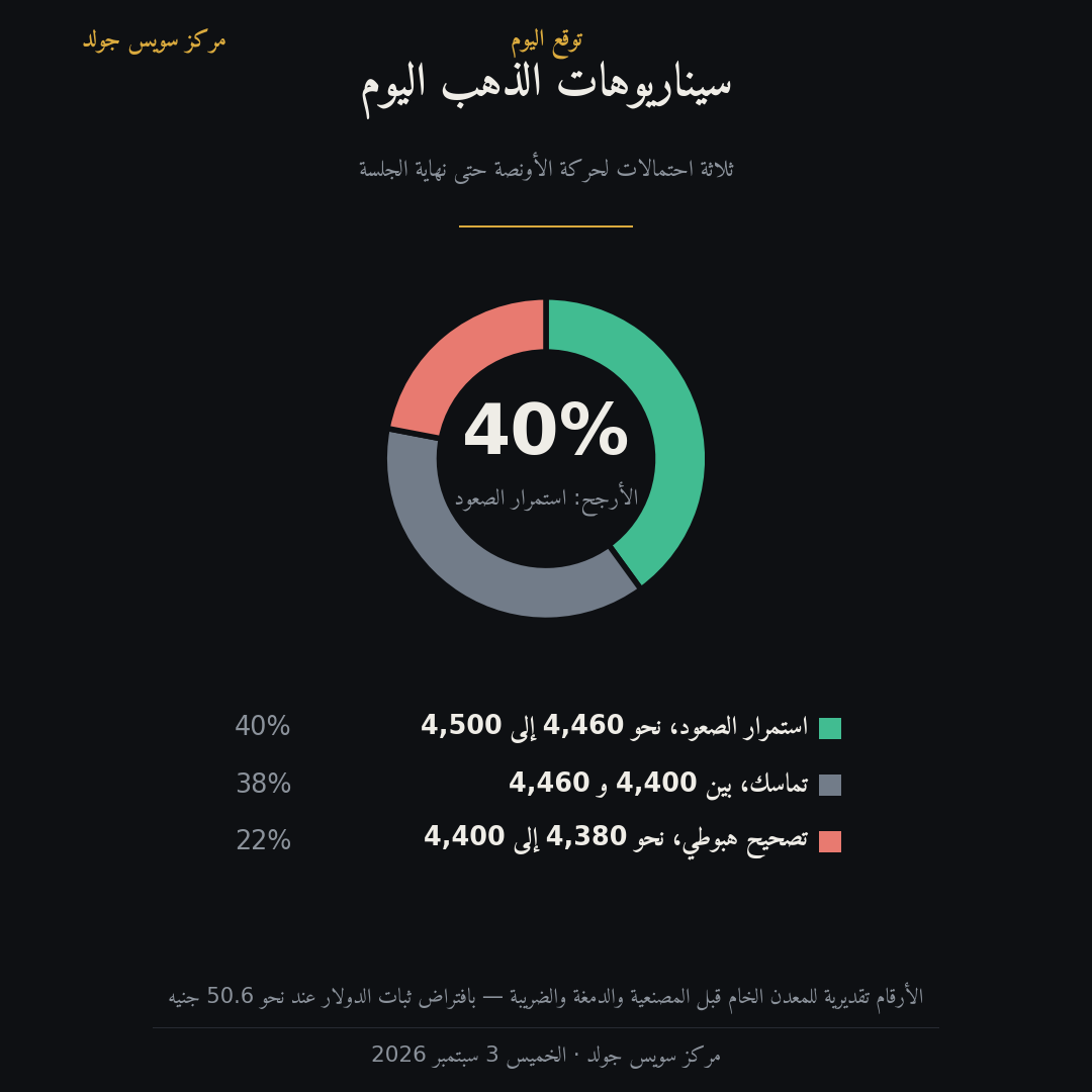 سيناريوهات سعر الذهب اليوم الخميس 3 سبتمبر 2026 بالاحتمالات