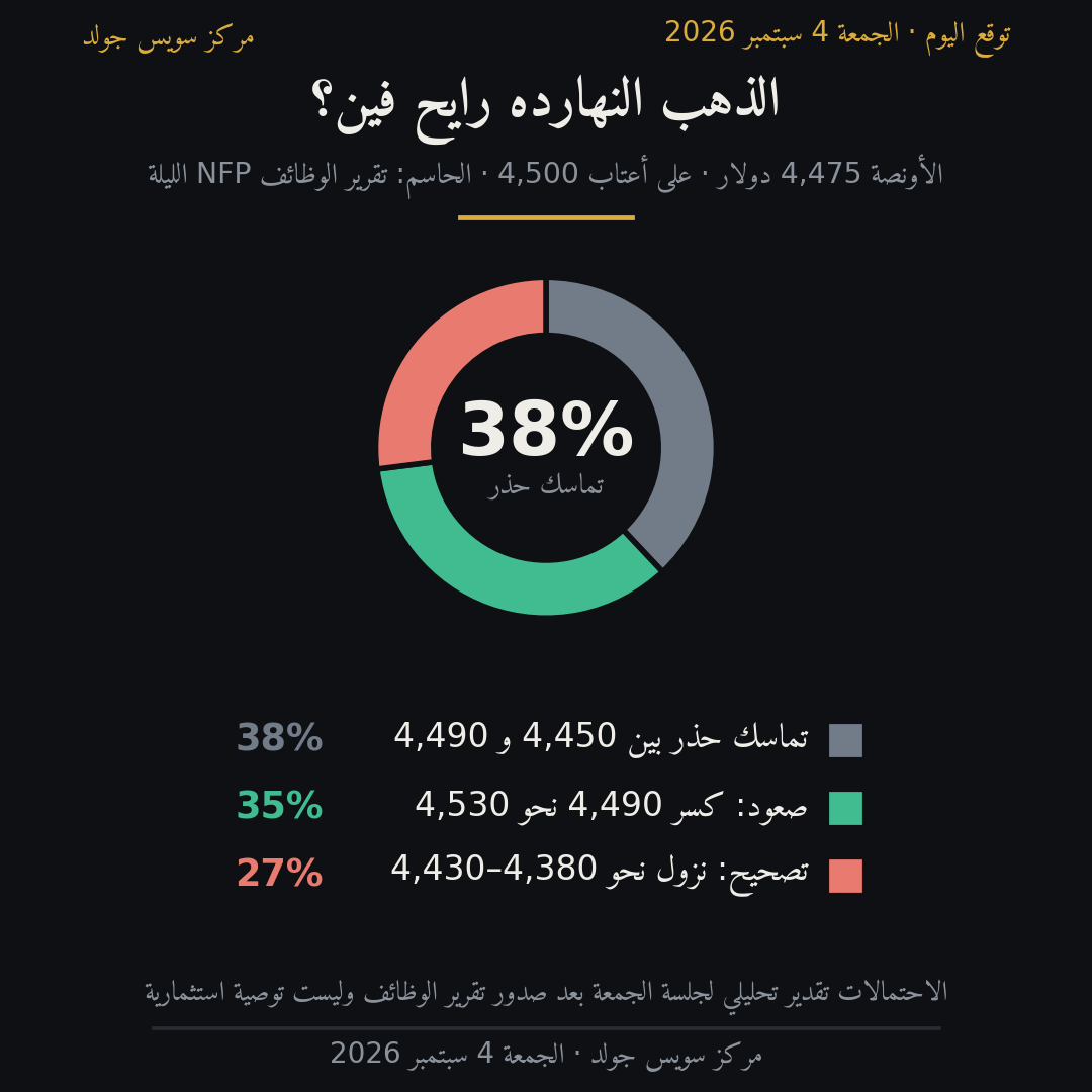 سيناريوهات سعر الذهب اليوم الجمعة 4 سبتمبر 2026 بالاحتمالات قبل تقرير الوظائف الأمريكي