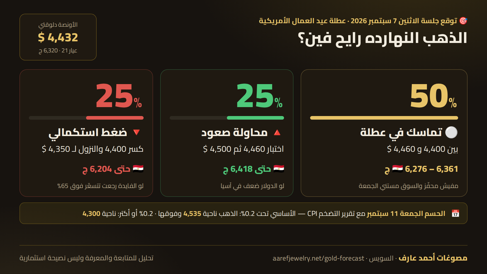 سيناريوهات سعر الذهب يوم الاثنين 7 سبتمبر 2026 بالاحتمالات