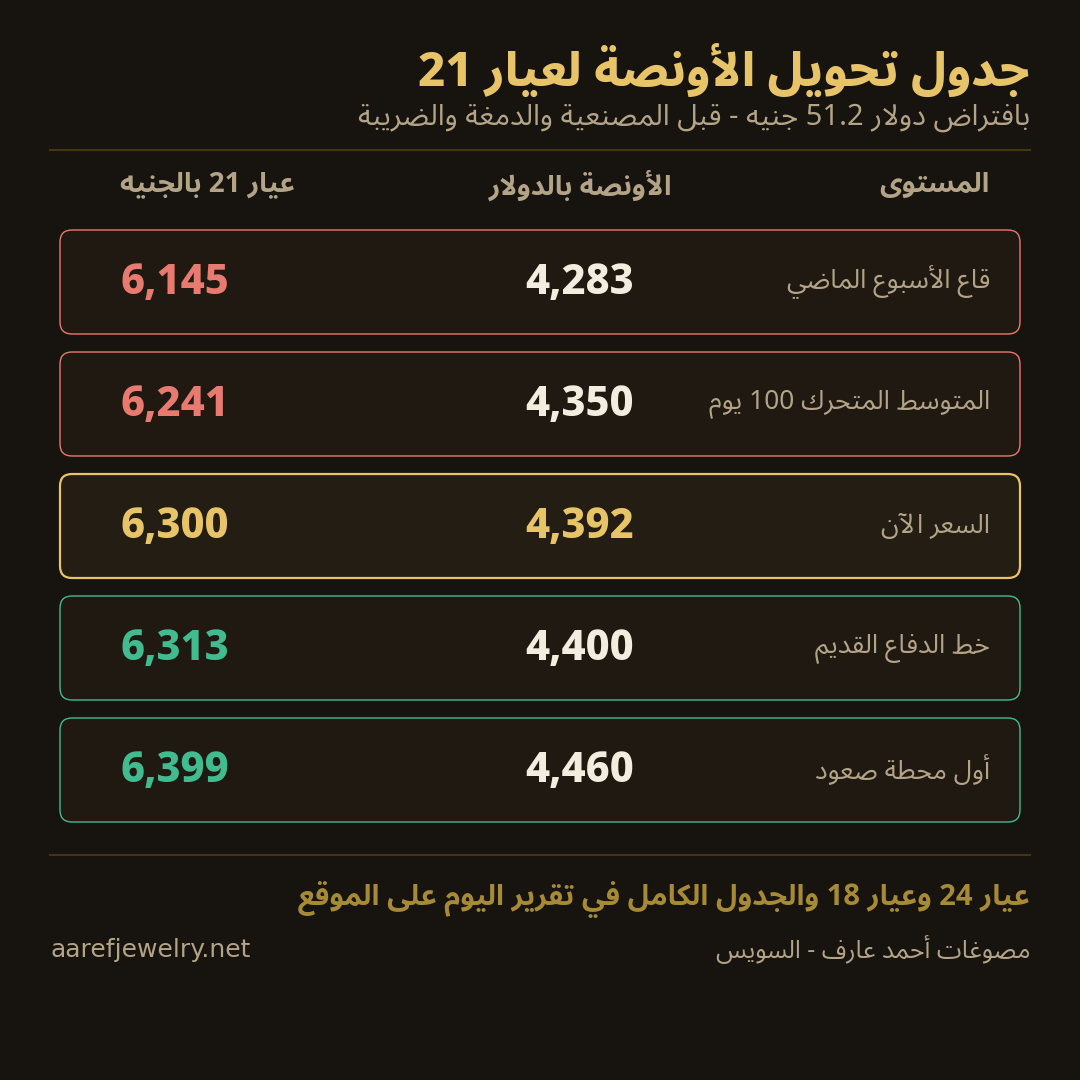 جدول تحويل سعر أونصة الذهب إلى جرام عيار 21 بالجنيه المصري