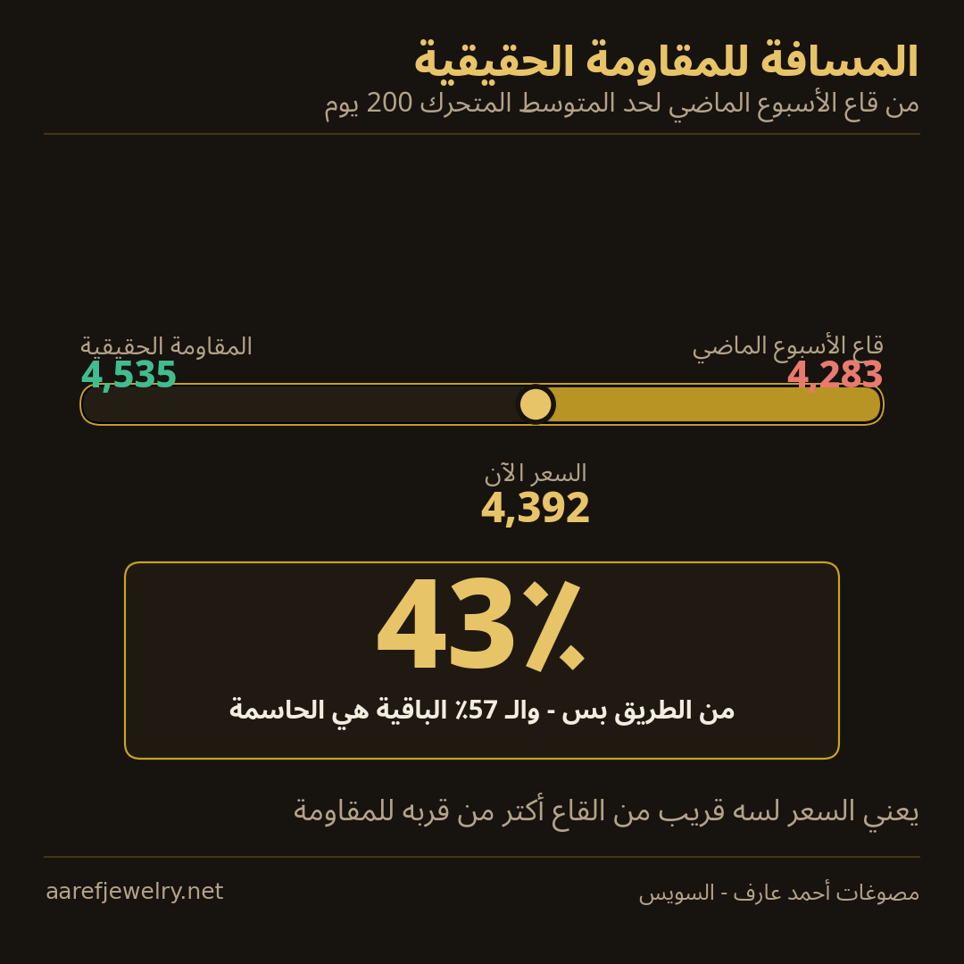 المسافة بين قاع الأسبوع الماضي والمقاومة الحقيقية للذهب