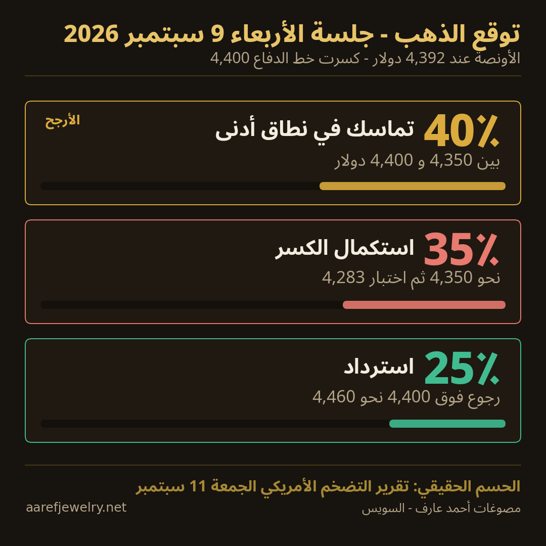 سيناريوهات سعر الذهب يوم الأربعاء 9 سبتمبر 2026 بالاحتمالات