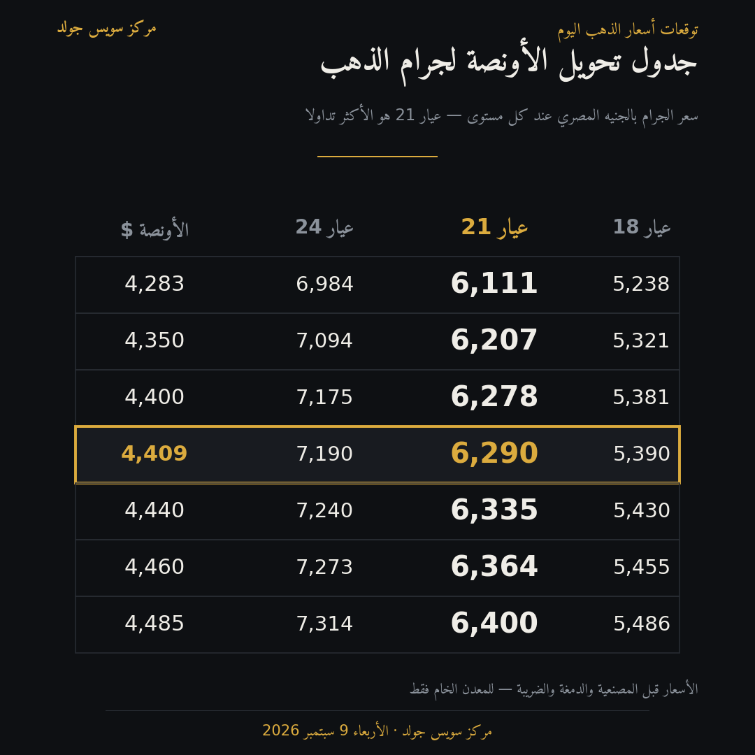 جدول تحويل سعر أونصة الذهب إلى جرام عيار 24 و21 و18 بالجنيه المصري ليوم الأربعاء 9 سبتمبر 2026