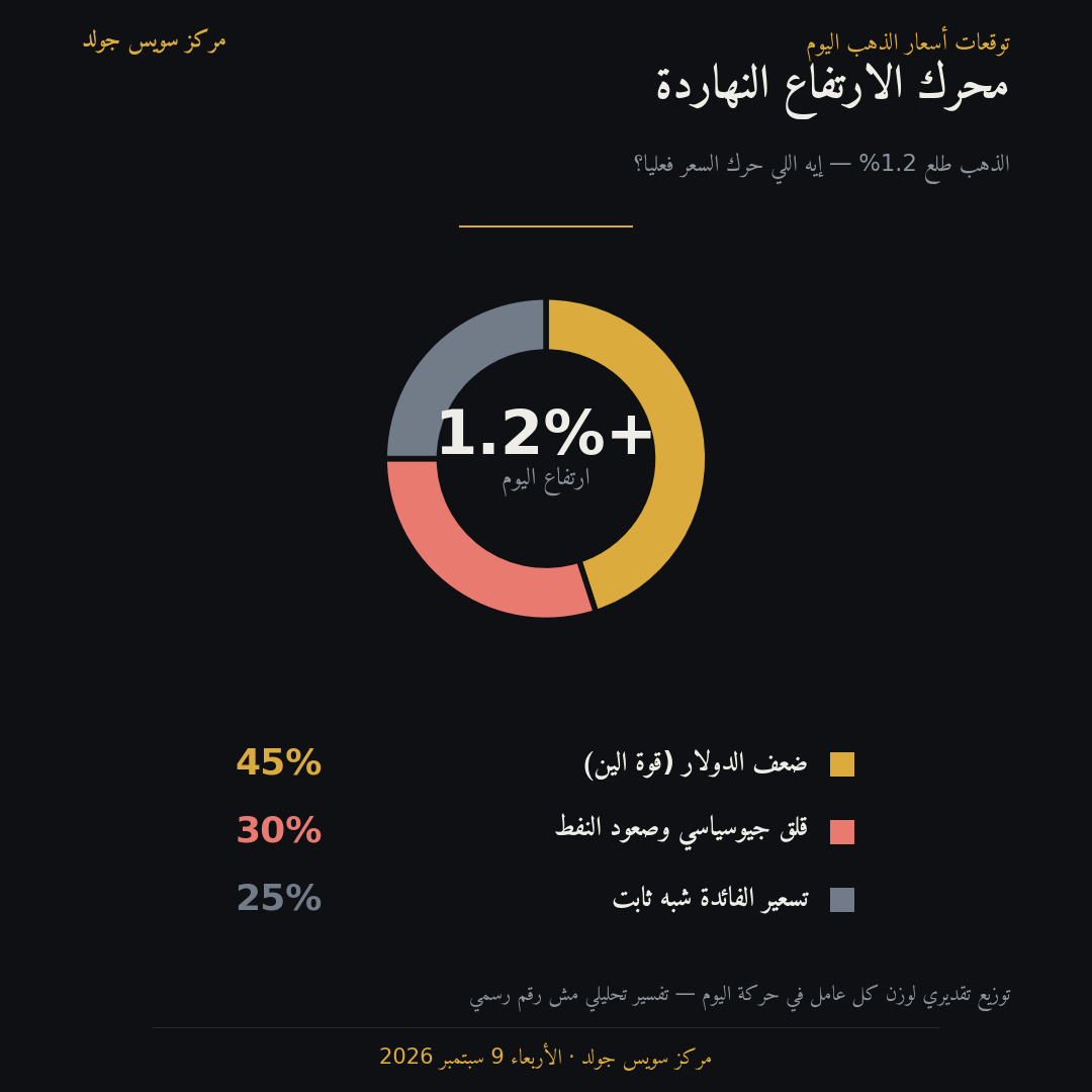 توزيع محركات ارتفاع سعر الذهب يوم الأربعاء 9 سبتمبر 2026