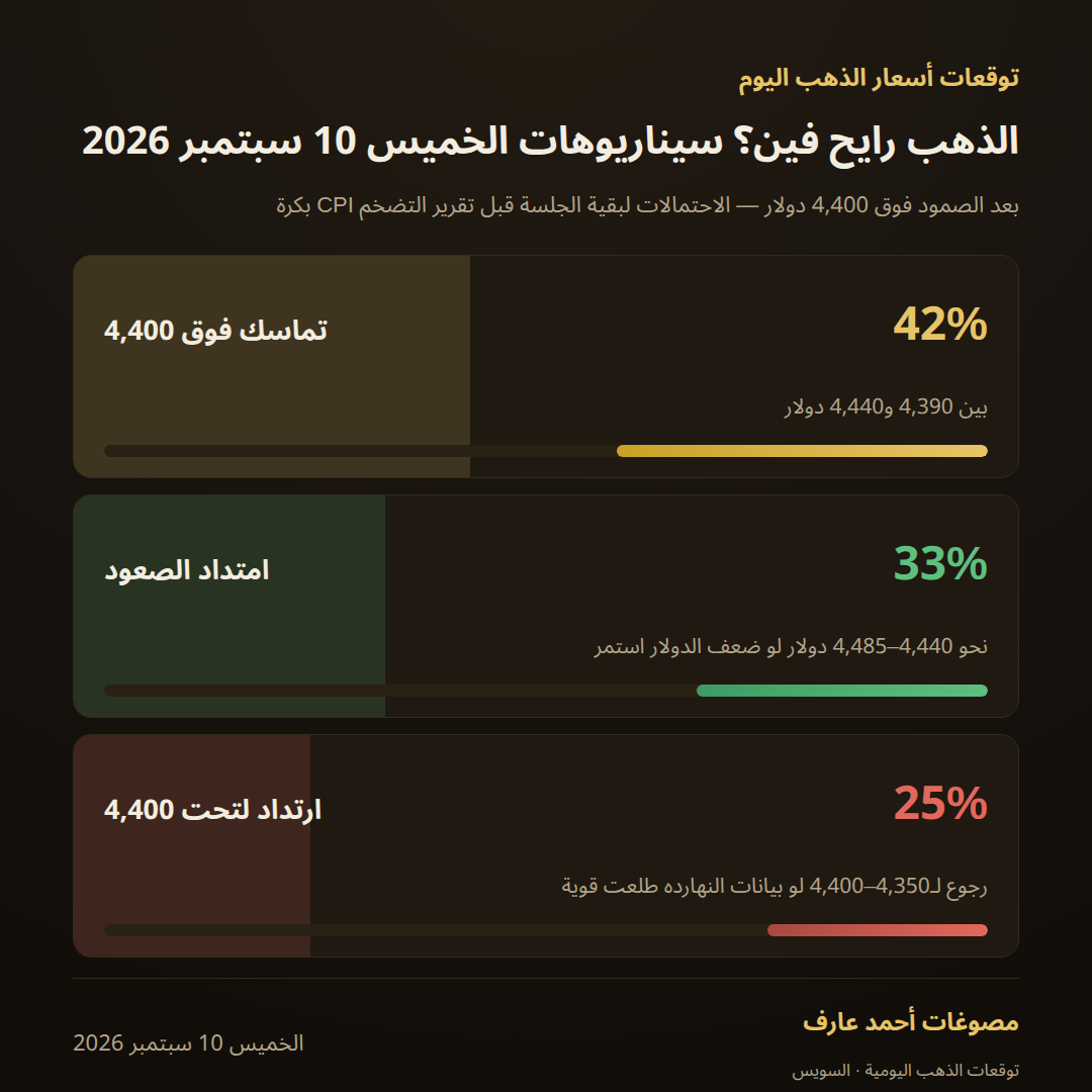 سيناريوهات سعر الذهب يوم الخميس 10 سبتمبر 2026 بالاحتمالات بعد الصمود فوق 4,400 دولار