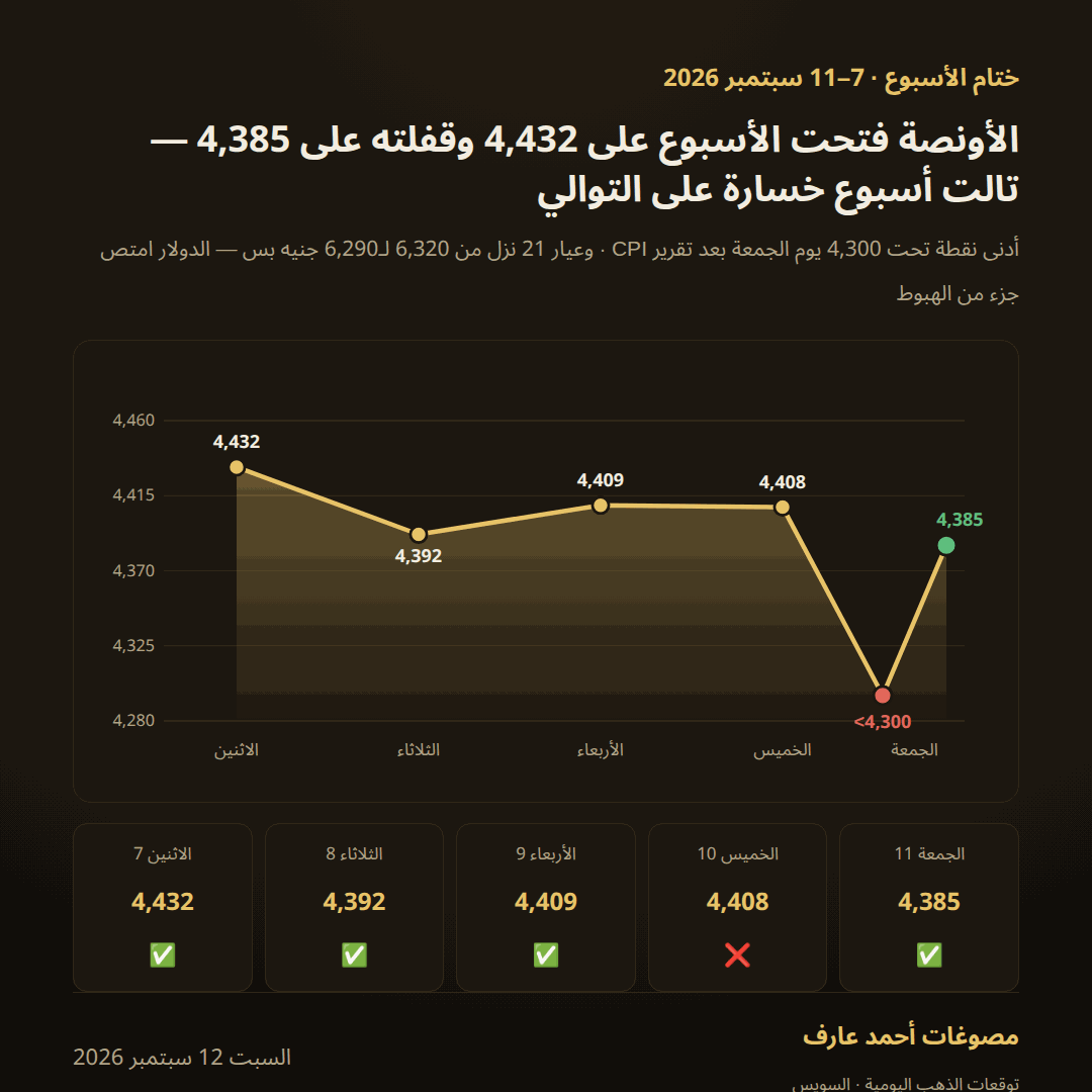 مسار سعر أونصة الذهب خلال أسبوع 7-11 سبتمبر 2026 من 4,432 إلى 4,385 دولار مع نتيجة توقع كل يوم